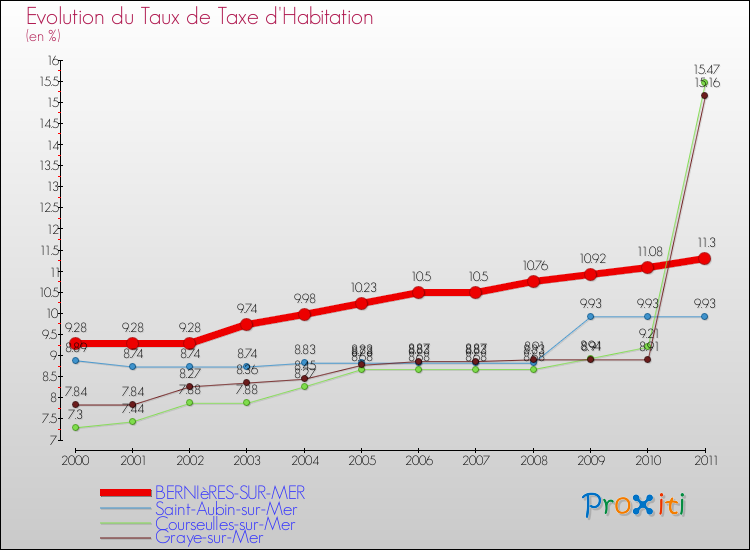 Evolution du taux de la taxe d'habitation pour BERNIèRES-SUR-MER et les communes proches Comparaison des taux de la taxe d'habitation pour BERNIèRES-SUR-MER et les communes voisines