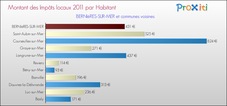 Montant des impôts locaux par Habitant pour BERNIèRES-SUR-MER et les communes proches Comparaison des impôts locaux par habitant pour BERNIèRES-SUR-MER et les communes voisines