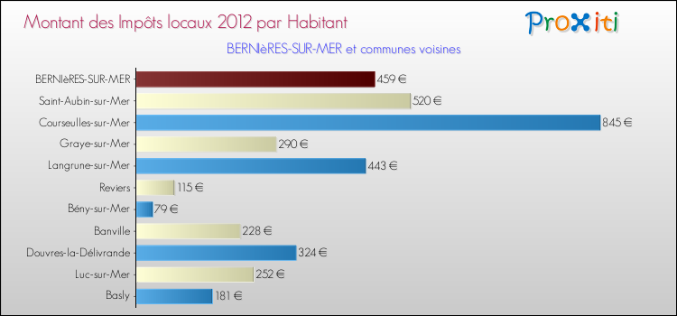 Montant des impôts locaux par Habitant pour BERNIèRES-SUR-MER et les communes proches Comparaison des impôts locaux par habitant pour BERNIèRES-SUR-MER et les communes voisines