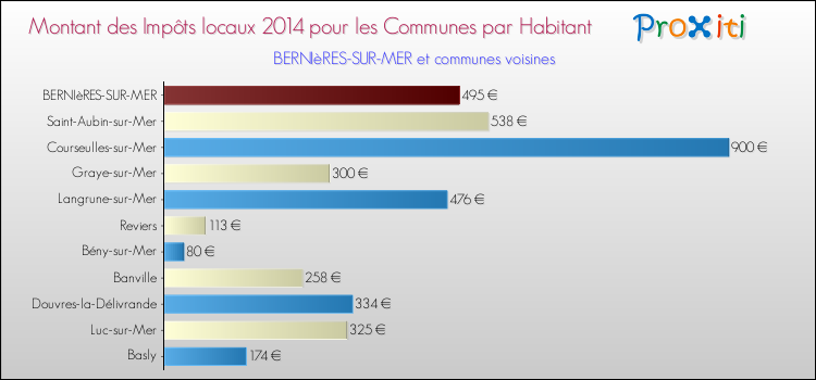 Montant des impôts locaux par Habitant pour BERNIèRES-SUR-MER et les communes proches en 2014 Comparaison des impôts locaux par habitant pour BERNIèRES-SUR-MER et les communes voisines en 2014