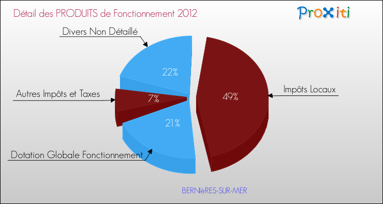 Décomposition du Budget de Fonctionnement 2012 de la commune de BERNIèRES-SUR-MER Budget de Fonctionnement 2012 pour la commune de BERNIèRES-SUR-MER