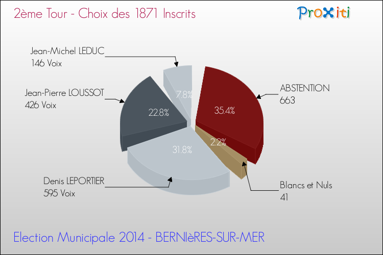 Résultats par rapport aux inscrits au 2ème Tour des Elections Municipales 2014 de la commune de BERNIèRES-SUR-MER Elections Municipales 2014 - Résultats par rapport aux inscrits au 2ème Tour pour la commune de BERNIèRES-SUR-MER