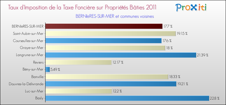 Taux d'imposition de la taxe foncière sur le bati 2011 pour BERNIèRES-SUR-MER et les communes proches Comparaison des taux d'imposition de la taxe foncière sur le bati 2011 pour BERNIèRES-SUR-MER et les communes voisines