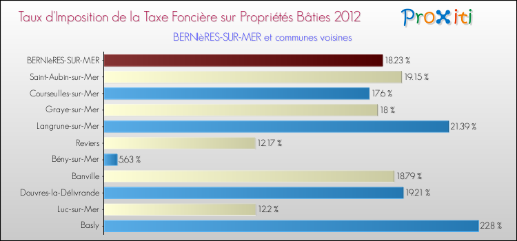 Taux d'imposition de la taxe foncière sur le bati 2012 pour BERNIèRES-SUR-MER et les communes proches Comparaison des taux d'imposition de la taxe foncière sur le bati 2012 pour BERNIèRES-SUR-MER et les communes voisines