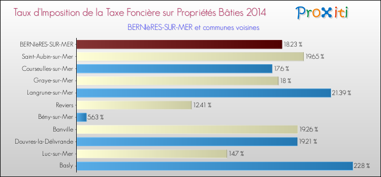 Taux d'imposition de la taxe foncière sur le bati 2014 pour BERNIèRES-SUR-MER et les communes proches Comparaison des taux d'imposition de la taxe foncière sur le bati 2014 pour BERNIèRES-SUR-MER et les communes voisines