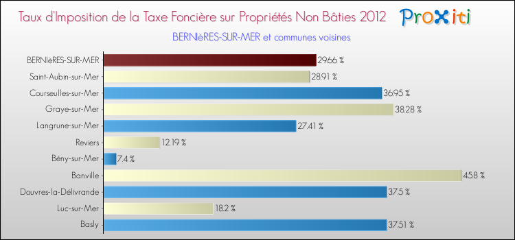 Taux d'imposition de la taxe foncière sur les immeubles et terrains non batis 2012 pour BERNIèRES-SUR-MER et les communes proches Comparaison des taux d'imposition de la taxe foncière sur les immeubles et terrains non batis 2012 pour BERNIèRES-SUR-MER et les communes voisines