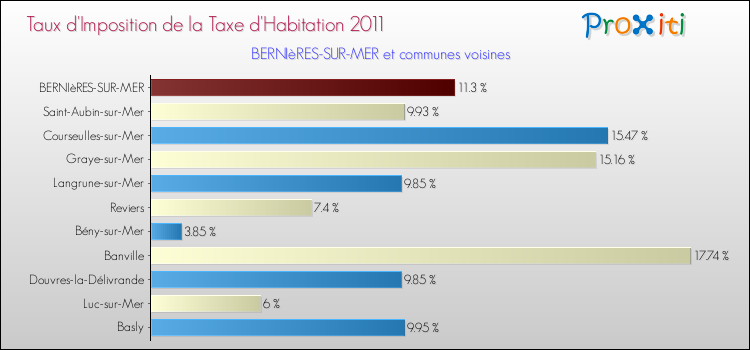 Taux d'imposition de la taxe d'habitation 2011 pour BERNIèRES-SUR-MER et les communes proches Comparaison des taux d'imposition de la taxe d'habitation 2011 pour BERNIèRES-SUR-MER et les communes voisines