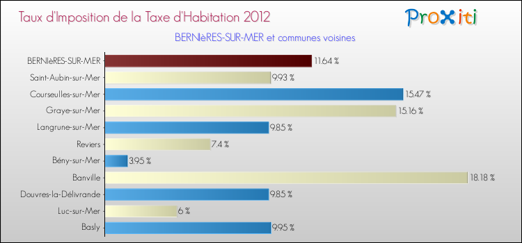 Taux d'imposition de la taxe d'habitation 2012 pour BERNIèRES-SUR-MER et les communes proches Comparaison des taux d'imposition de la taxe d'habitation 2012 pour BERNIèRES-SUR-MER et les communes voisines