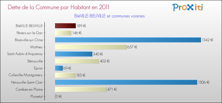 Dette par habitant de la commune en 2011 pour BIéVILLE-BEUVILLE et les communes proches Comparaison de la dette par habitant de la commune en 2011 pour BIéVILLE-BEUVILLE et les communes voisines
