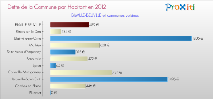 Dette par habitant de la commune en 2012 pour BIéVILLE-BEUVILLE et les communes proches Comparaison de la dette par habitant de la commune en 2012 pour BIéVILLE-BEUVILLE et les communes voisines