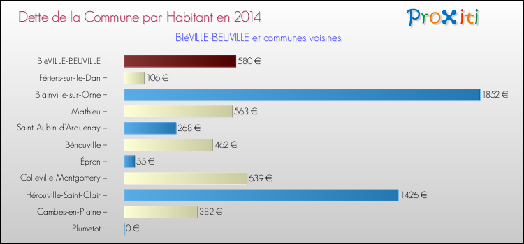 Dette par habitant de la commune en 2014 pour BIéVILLE-BEUVILLE et les communes proches Comparaison de la dette par habitant de la commune en 2014 pour BIéVILLE-BEUVILLE et les communes voisines