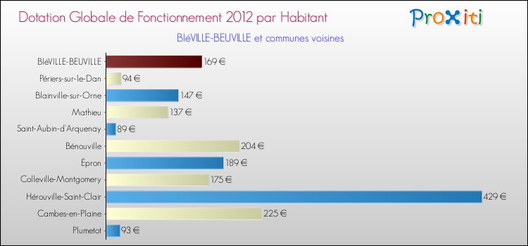 Montant des dotations globales de fonctionnement DGF par Habitant pour BIéVILLE-BEUVILLE et les communes proches Comparaison des des dotations globales de fonctionnement DGF par habitant pour BIéVILLE-BEUVILLE et les communes voisines