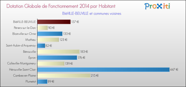 Montant des dotations globales de fonctionnement DGF par Habitant pour BIéVILLE-BEUVILLE et les communes proches en 2014. Comparaison des des dotations globales de fonctionnement DGF par habitant pour BIéVILLE-BEUVILLE et les communes voisines en 2014.