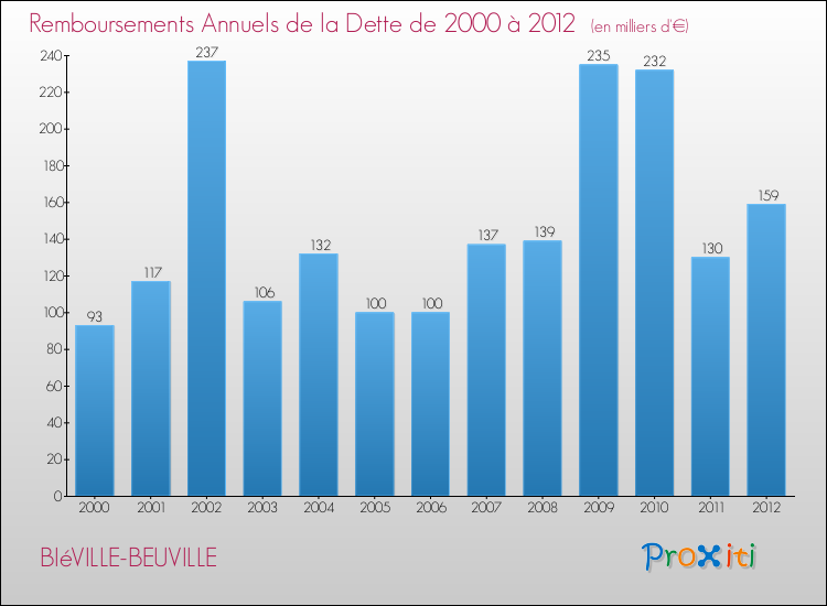 Evolution de l'annuité de la dette pour la commune de BIéVILLE-BEUVILLE de 2000 à 2012 Annuités de la dette pour BIéVILLE-BEUVILLE de 2000 à 2012