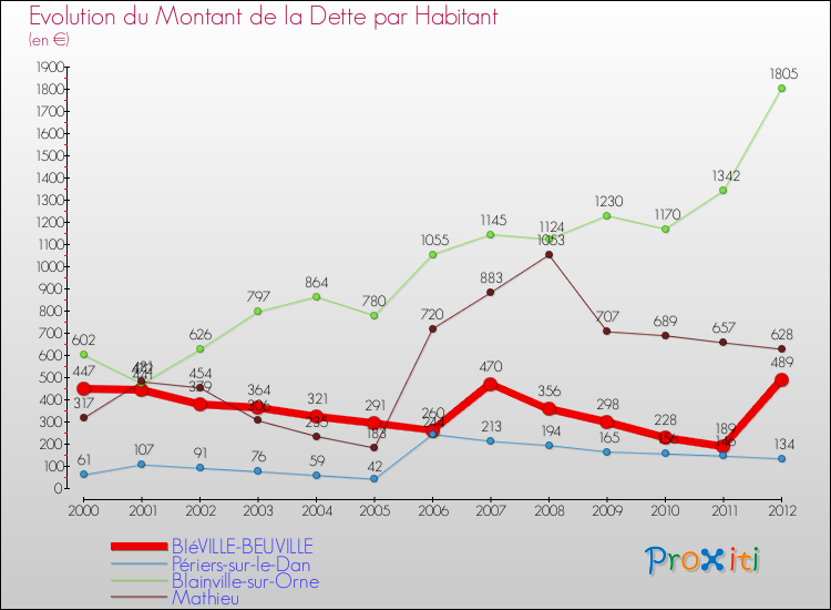 Evolution de la dette par habitant pour la commune de BIéVILLE-BEUVILLE et les communes proches de 2000 à 2012 Comparaison de la dette par habitant pour BIéVILLE-BEUVILLE et les communes voisines de 2000 à 2012