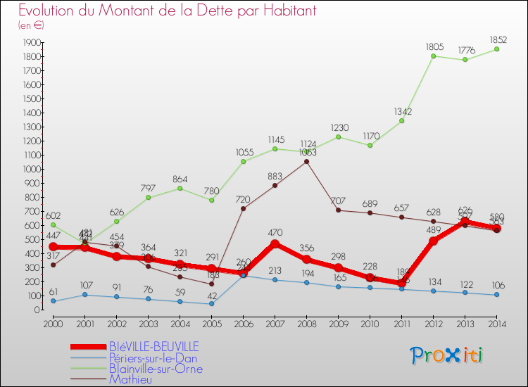 Evolution de la dette par habitant pour la commune de BIéVILLE-BEUVILLE et les communes proches de 2000 à 2014 Comparaison de la dette par habitant pour BIéVILLE-BEUVILLE et les communes voisines de 2000 à 2014