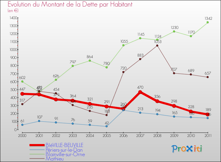 Evolution de la dette par habitant pour la commune de BIéVILLE-BEUVILLE et les communes proches Comparaison de la dette par habitant pour BIéVILLE-BEUVILLE et les communes voisines