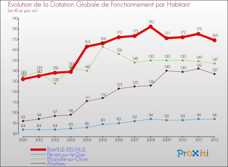 Evolution et montant de la dotation globale de fonctionnement par Habitant pour BIéVILLE-BEUVILLE et les communes proches Comparaison des dotations globales de fonctionnement par habitant pour BIéVILLE-BEUVILLE et les communes voisines