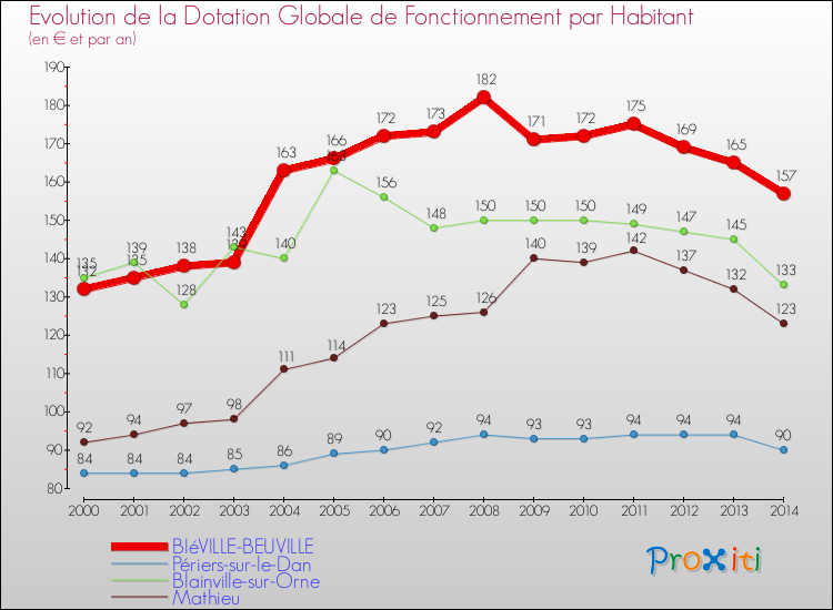 Evolution et montant de la dotation globale de fonctionnement par Habitant pour BIéVILLE-BEUVILLE et les communes proches de 2000 à 2014. Comparaison des dotations globales de fonctionnement par habitant pour BIéVILLE-BEUVILLE et les communes voisines de 2000 à 2014.