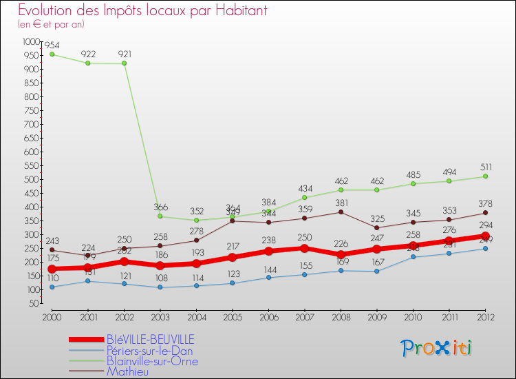 Evolution et montant des impôts locaux par Habitant pour BIéVILLE-BEUVILLE et les communes proches Comparaison des impôts locaux par habitant pour BIéVILLE-BEUVILLE et les communes voisines