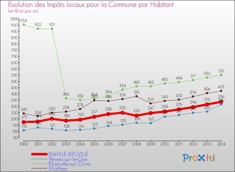 Evolution et montant des impôts locaux par Habitant pour BIéVILLE-BEUVILLE et les communes proches de 2000 à 2014 Comparaison des impôts locaux par habitant pour BIéVILLE-BEUVILLE et les communes voisines de 2000 à 2014