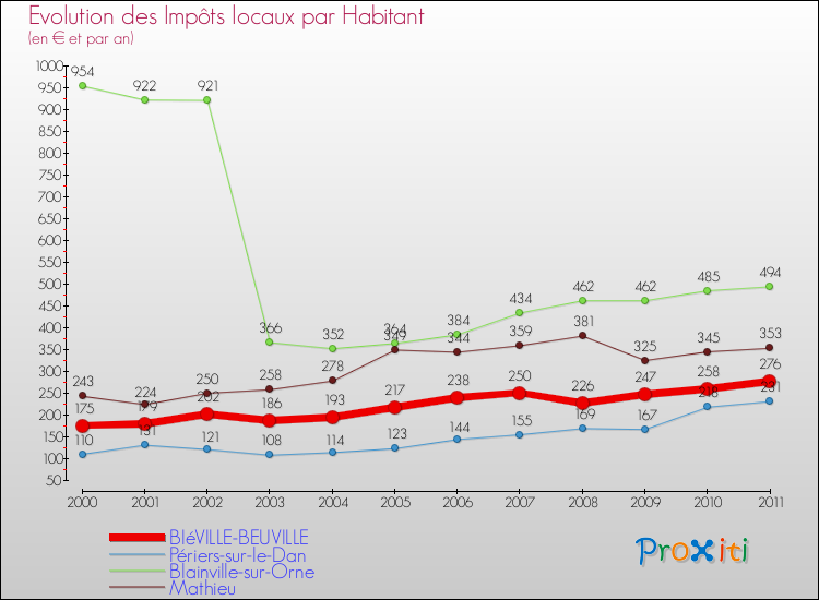 Evolution et montant des impôts locaux par Habitant pour BIéVILLE-BEUVILLE et les communes proches Comparaison des impôts locaux par habitant pour BIéVILLE-BEUVILLE et les communes voisines