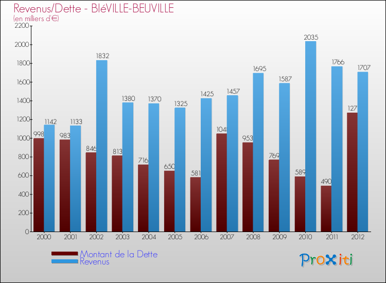 Evolution comparée de la dette et des revenus pour la commune de BIéVILLE-BEUVILLE de 2000 à 2012 Comparaison de la dette et des revenus pour BIéVILLE-BEUVILLE de 2000 à 2012