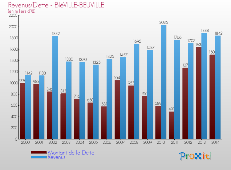 Evolution comparée de la dette et des revenus pour la commune de BIéVILLE-BEUVILLE de 2000 à 2014 Comparaison de la dette et des revenus pour BIéVILLE-BEUVILLE de 2000 à 2014