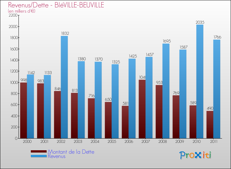 Evolution comparée de la dette et des revenus pour la commune de BIéVILLE-BEUVILLE de 2000 à 2011 Comparaison de la dette et des revenus pour BIéVILLE-BEUVILLE de 2000 à 2011