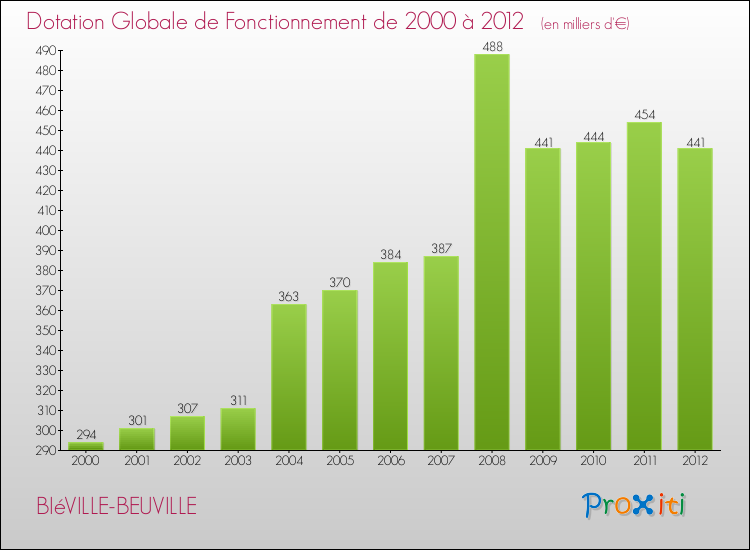 Evolution du montant de la Dotation Globale de Fonctionnement pour la commune de BIéVILLE-BEUVILLE de 2000 à 2012 Evolution du montant de la Dotation Globale de Fonctionnement pour BIéVILLE-BEUVILLE de 2000 à 2012