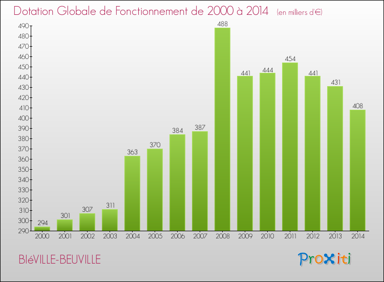 Evolution du montant de la Dotation Globale de Fonctionnement pour la commune de BIéVILLE-BEUVILLE de 2000 à 2014 Evolution du montant de la Dotation Globale de Fonctionnement pour BIéVILLE-BEUVILLE de 2000 à 2014