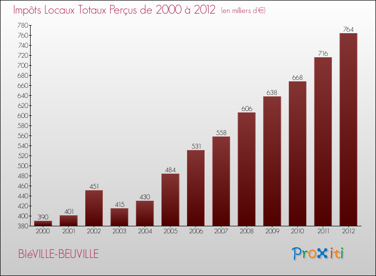 Evolution des Impôts Locaux pour la commune de BIéVILLE-BEUVILLE de 2000 à 2012 Evolution des Impôts Locaux pour BIéVILLE-BEUVILLE de 2000 à 2012