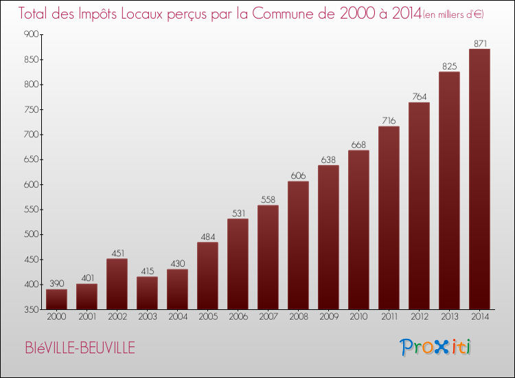 Evolution des Impôts Locaux pour la commune de BIéVILLE-BEUVILLE de 2000 à 2014 Evolution des Impôts Locaux pour BIéVILLE-BEUVILLE de 2000 à 2014