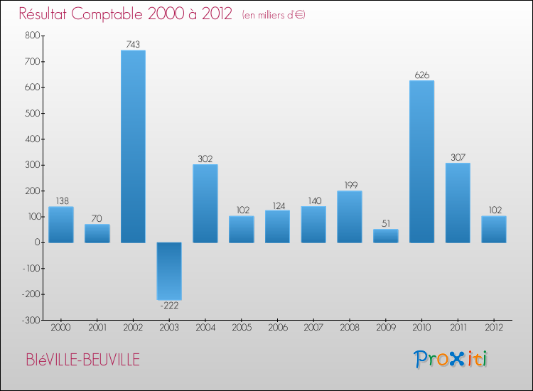 Evolution du résultat comptable pour la commune de BIéVILLE-BEUVILLE de 2000 à 2012 Evolution du résultat comptable pour BIéVILLE-BEUVILLE de 2000 à 2012