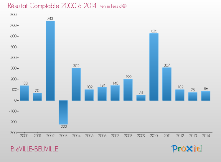 Evolution du résultat comptable pour la commune de BIéVILLE-BEUVILLE de 2000 à 2014 Evolution du résultat comptable pour BIéVILLE-BEUVILLE de 2000 à 2014