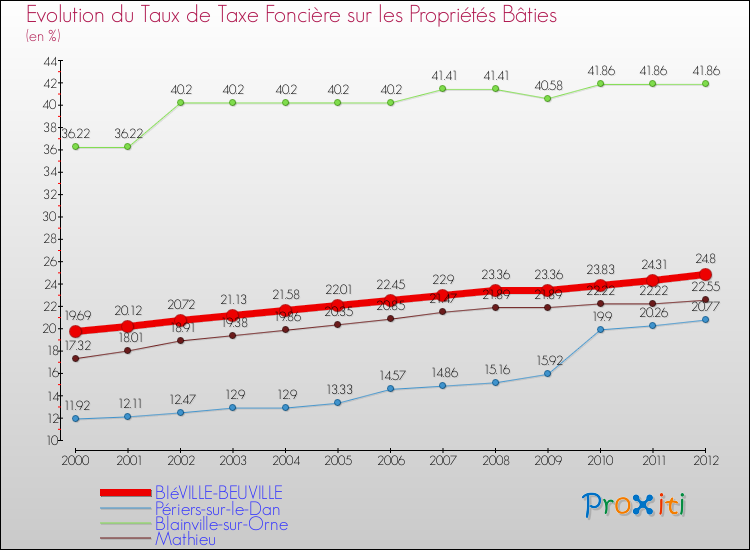 Evolution du taux de la taxe foncière sur le bati pour BIéVILLE-BEUVILLE et les communes proches de 2000 à 2012 Comparaison des taux de taxe foncière sur le bati pour BIéVILLE-BEUVILLE et les communes voisines de 2000 à 2012