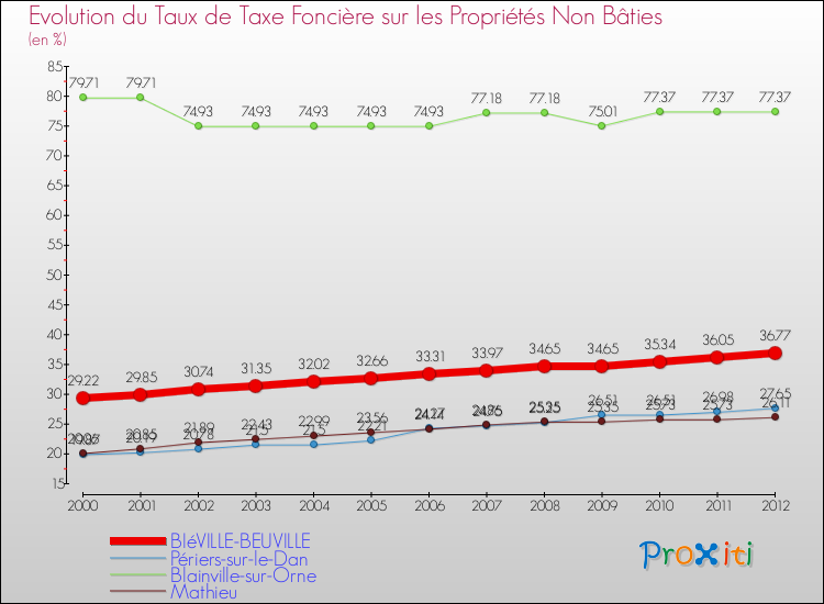 Evolution du taux de la taxe foncière sur les immeubles et terrains non batis pour BIéVILLE-BEUVILLE et les communes proches de 2000 à 2012 Comparaison des taux de la taxe foncière sur les immeubles et terrains non batis pour BIéVILLE-BEUVILLE et les communes voisines de 2000 à 2012