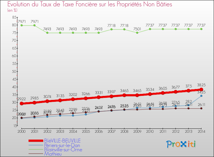 Evolution du taux de la taxe foncière sur les immeubles et terrains non batis pour BIéVILLE-BEUVILLE et les communes proches de 2000 à 2014 Comparaison des taux de la taxe foncière sur les immeubles et terrains non batis pour BIéVILLE-BEUVILLE et les communes voisines de 2000 à 2014