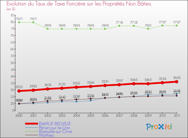 Evolution du taux de la taxe foncière sur les immeubles et terrains non batis pour BIéVILLE-BEUVILLE et les communes proches Comparaison des taux de la taxe foncière sur les immeubles et terrains non batis pour BIéVILLE-BEUVILLE et les communes voisines