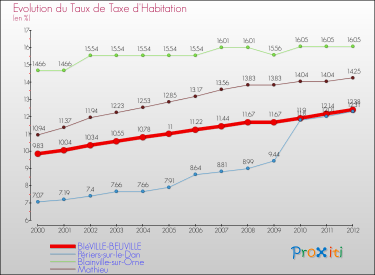 Evolution du taux de la taxe d'habitation pour BIéVILLE-BEUVILLE et les communes proches Comparaison des taux de la taxe d'habitation pour BIéVILLE-BEUVILLE et les communes voisines