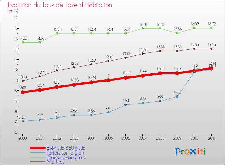 Evolution du taux de la taxe d'habitation pour BIéVILLE-BEUVILLE et les communes proches Comparaison des taux de la taxe d'habitation pour BIéVILLE-BEUVILLE et les communes voisines