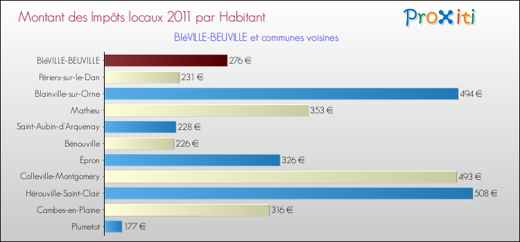 Montant des impôts locaux par Habitant pour BIéVILLE-BEUVILLE et les communes proches Comparaison des impôts locaux par habitant pour BIéVILLE-BEUVILLE et les communes voisines