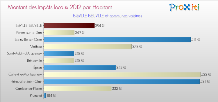 Montant des impôts locaux par Habitant pour BIéVILLE-BEUVILLE et les communes proches Comparaison des impôts locaux par habitant pour BIéVILLE-BEUVILLE et les communes voisines