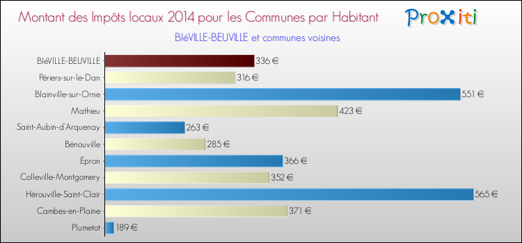 Montant des impôts locaux par Habitant pour BIéVILLE-BEUVILLE et les communes proches en 2014 Comparaison des impôts locaux par habitant pour BIéVILLE-BEUVILLE et les communes voisines en 2014