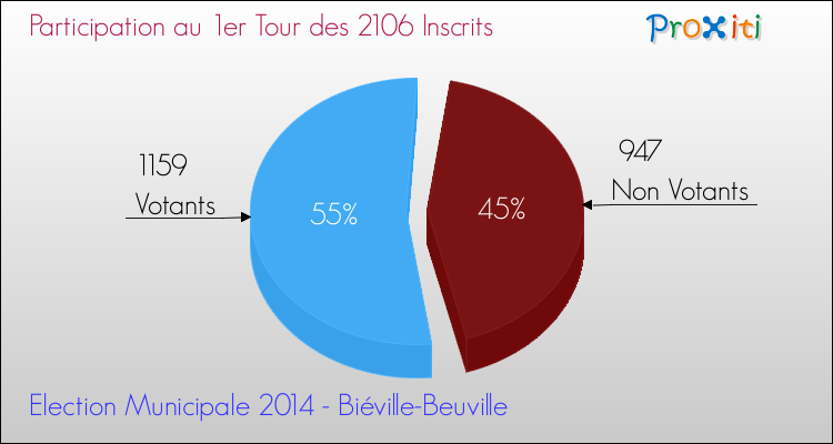 Participation au 1er Tour des Elections Municipales 2014 de la commune de Biéville-Beuville Elections Municipales 2014 - Participation au 1er Tour pour la commune de Biéville-Beuville