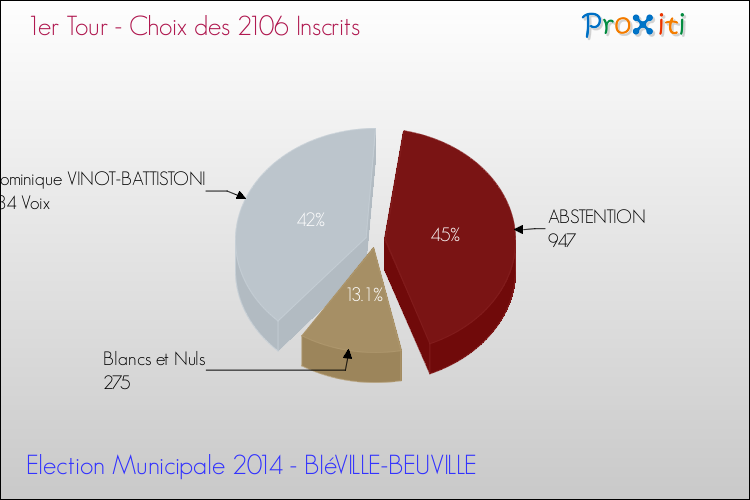 Résultats par rapport aux inscrits au 1er Tour des Elections Municipales 2014 de la commune de BIéVILLE-BEUVILLE Elections Municipales 2014 - Résultats par rapport aux inscrits au 1er Tour pour la commune de BIéVILLE-BEUVILLE