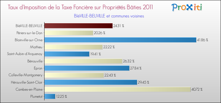 Taux d'imposition de la taxe foncière sur le bati 2011 pour BIéVILLE-BEUVILLE et les communes proches Comparaison des taux d'imposition de la taxe foncière sur le bati 2011 pour BIéVILLE-BEUVILLE et les communes voisines