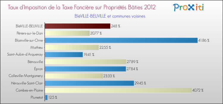 Taux d'imposition de la taxe foncière sur le bati 2012 pour BIéVILLE-BEUVILLE et les communes proches Comparaison des taux d'imposition de la taxe foncière sur le bati 2012 pour BIéVILLE-BEUVILLE et les communes voisines