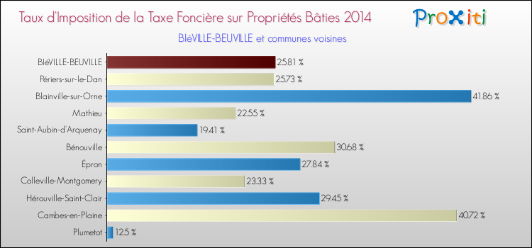 Taux d'imposition de la taxe foncière sur le bati 2014 pour BIéVILLE-BEUVILLE et les communes proches Comparaison des taux d'imposition de la taxe foncière sur le bati 2014 pour BIéVILLE-BEUVILLE et les communes voisines