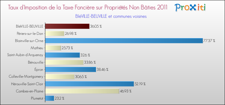 Taux d'imposition de la taxe foncière sur les immeubles et terrains non batis 2011 pour BIéVILLE-BEUVILLE et les communes proches Comparaison des taux d'imposition de la taxe foncière sur les immeubles et terrains non batis 2011 pour BIéVILLE-BEUVILLE et les communes voisines